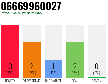 Rufnummer 06669960027 Telefonnummer 06669960027