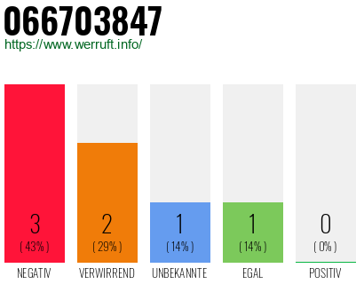 Rufnummer 066703847 Telefonnummer 066703847