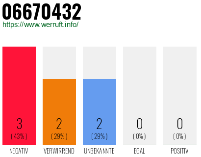 Rufnummer 06670432 Telefonnummer 06670432
