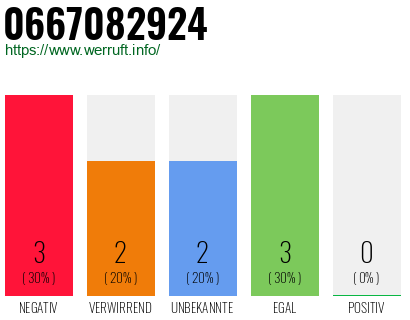 Rufnummer 0667082924 Telefonnummer 0667082924
