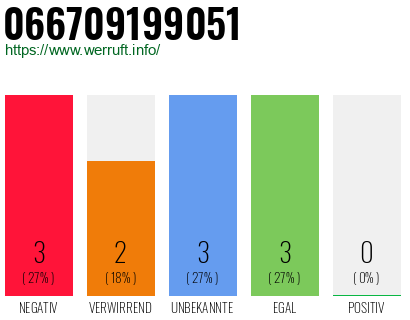 Rufnummer 066709199051 Telefonnummer 066709199051