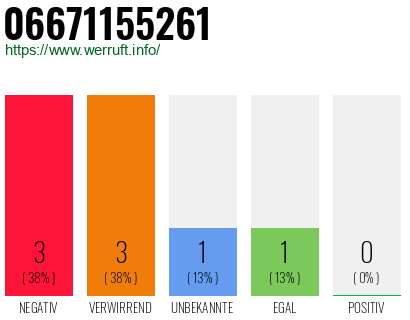 Rufnummer 06671155261 Telefonnummer 06671155261