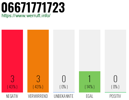 Rufnummer 06671771723 Telefonnummer 06671771723