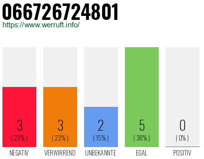 Rufnummer 066726724801 Telefonnummer 066726724801
