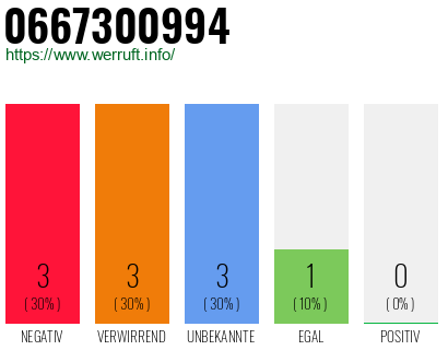 Rufnummer 0667300994 Telefonnummer 0667300994