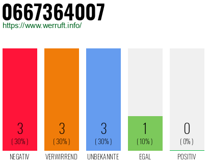 Rufnummer 0667364007 Telefonnummer 0667364007