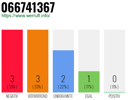 Rufnummer 066741367 Telefonnummer 066741367