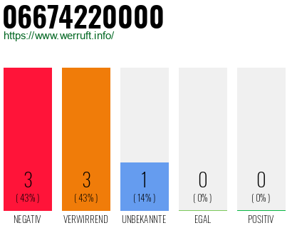 Rufnummer 06674220000 Telefonnummer 06674220000