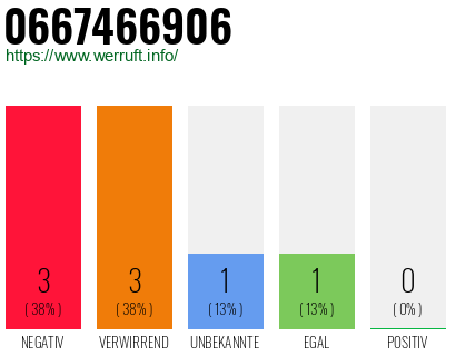Rufnummer 0667466906 Telefonnummer 0667466906