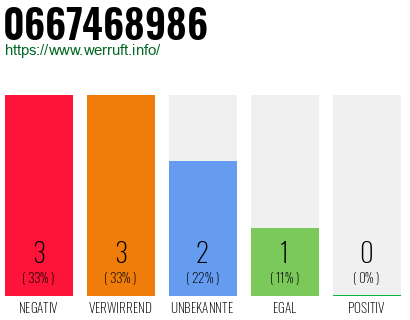 Rufnummer 0667468986 Telefonnummer 0667468986