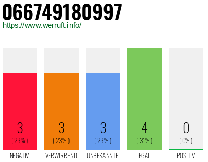 Rufnummer 066749180997 Telefonnummer 066749180997
