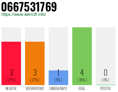 Rufnummer 0667531769 Telefonnummer 0667531769