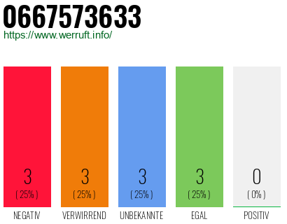 Rufnummer 0667573633 Telefonnummer 0667573633