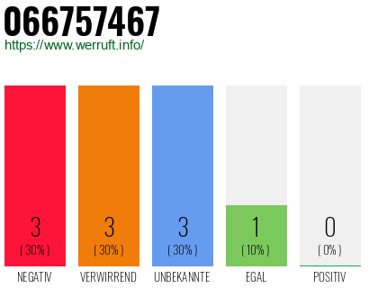 Rufnummer 066757467 Telefonnummer 066757467
