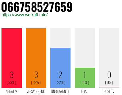Rufnummer 066758527659 Telefonnummer 066758527659