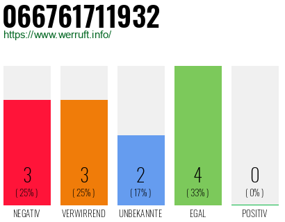Rufnummer 066761711932 Telefonnummer 066761711932
