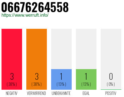 Rufnummer 06676264558 Telefonnummer 06676264558