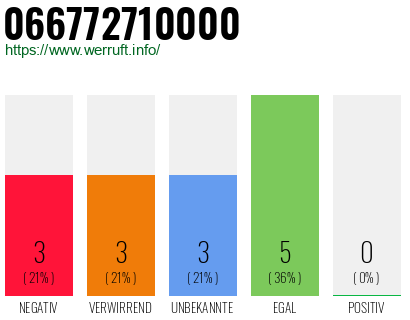 Rufnummer 066772710000 Telefonnummer 066772710000