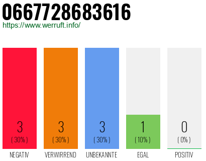 Rufnummer 0667728683616 Telefonnummer 0667728683616