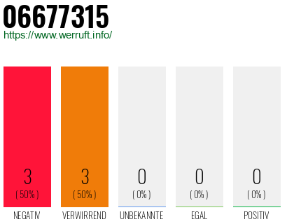 Rufnummer 06677315 Telefonnummer 06677315