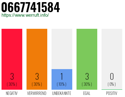 Rufnummer 0667741584 Telefonnummer 0667741584