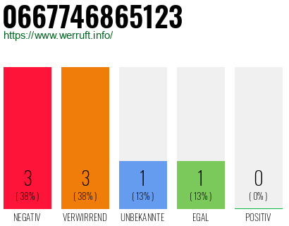 Rufnummer 0667746865123 Telefonnummer 0667746865123