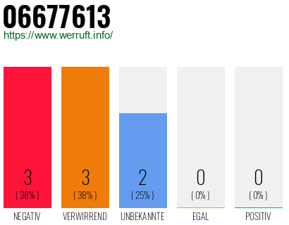 Rufnummer 06677613 Telefonnummer 06677613