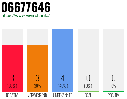 Rufnummer 06677646 Telefonnummer 06677646