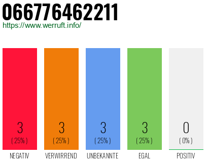 Rufnummer 066776462211 Telefonnummer 066776462211