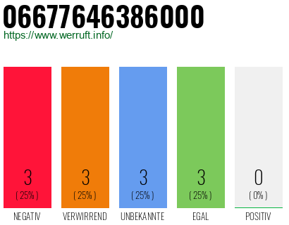 Rufnummer 06677646386000 Telefonnummer 06677646386000