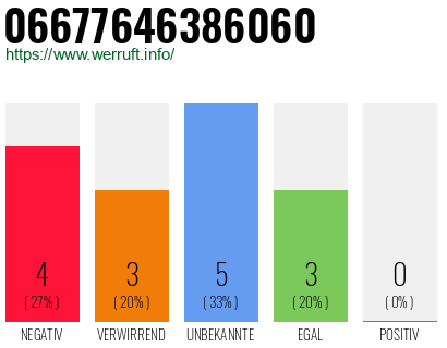 Rufnummer 06677646386060 Telefonnummer 06677646386060