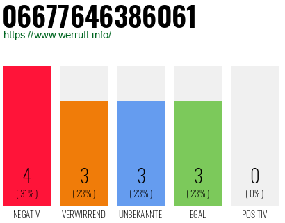 Rufnummer 06677646386061 Telefonnummer 06677646386061