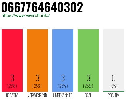 Rufnummer 0667764640302 Telefonnummer 0667764640302