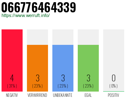 Rufnummer 066776464339 Telefonnummer 066776464339