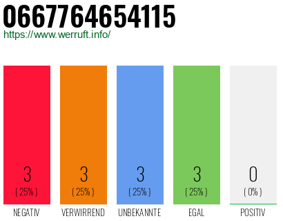 Rufnummer 0667764654115 Telefonnummer 0667764654115