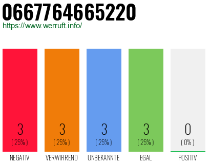 Rufnummer 0667764665220 Telefonnummer 0667764665220