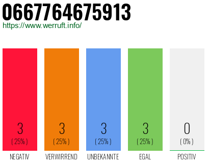 Rufnummer 0667764675913 Telefonnummer 0667764675913