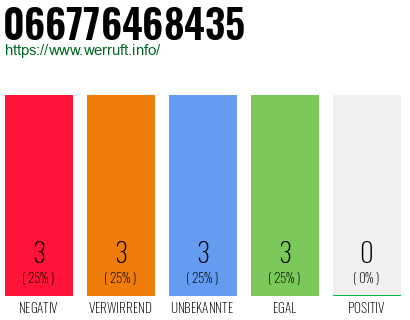 Rufnummer 066776468435 Telefonnummer 066776468435