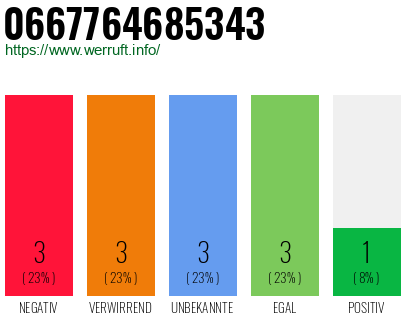 Rufnummer 0667764685343 Telefonnummer 0667764685343