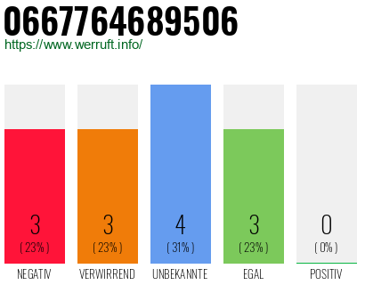 Rufnummer 0667764689506 Telefonnummer 0667764689506