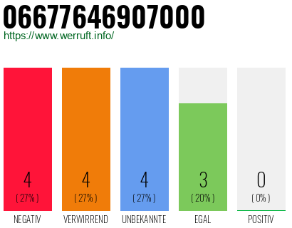 Rufnummer 06677646907000 Telefonnummer 06677646907000