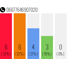 Telefonnummer 06677646907020