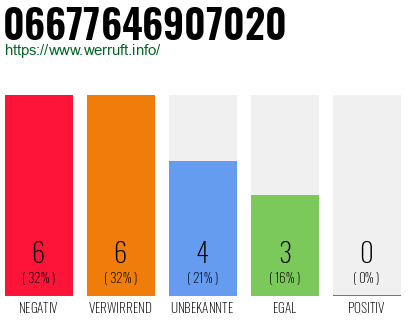 Rufnummer 06677646907020 Telefonnummer 06677646907020
