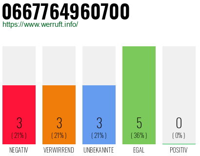 Rufnummer 0667764960700 Telefonnummer 0667764960700