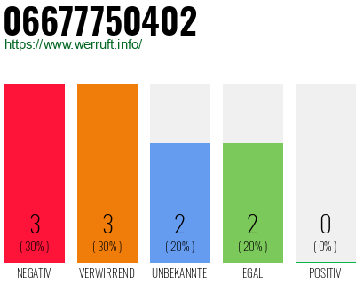 Rufnummer 06677750402 Telefonnummer 06677750402