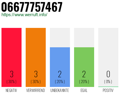 Rufnummer 06677757467 Telefonnummer 06677757467