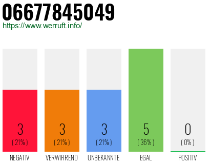 Rufnummer 06677845049 Telefonnummer 06677845049
