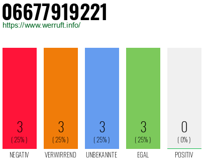 Rufnummer 06677919221 Telefonnummer 06677919221