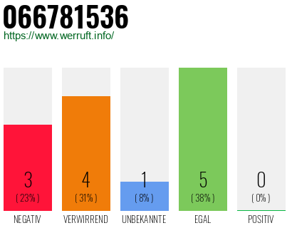 Rufnummer 066781536 Telefonnummer 066781536