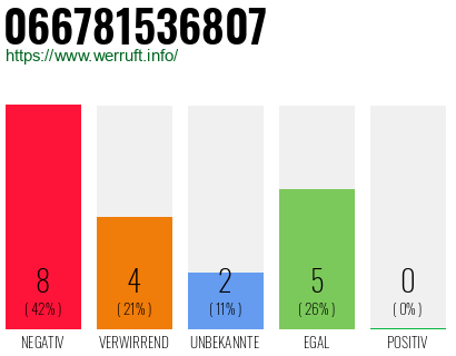 Rufnummer 066781536807 Telefonnummer 066781536807